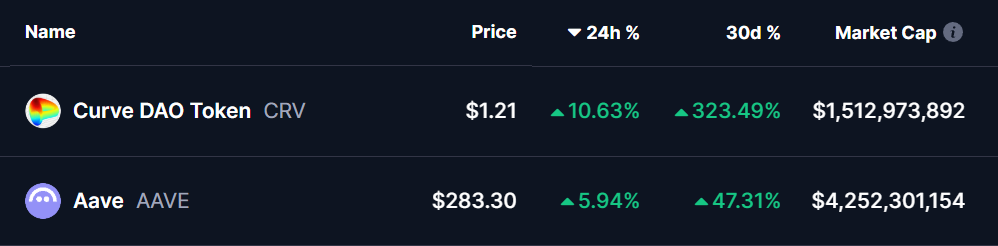 CRV and AAVE Token Prices