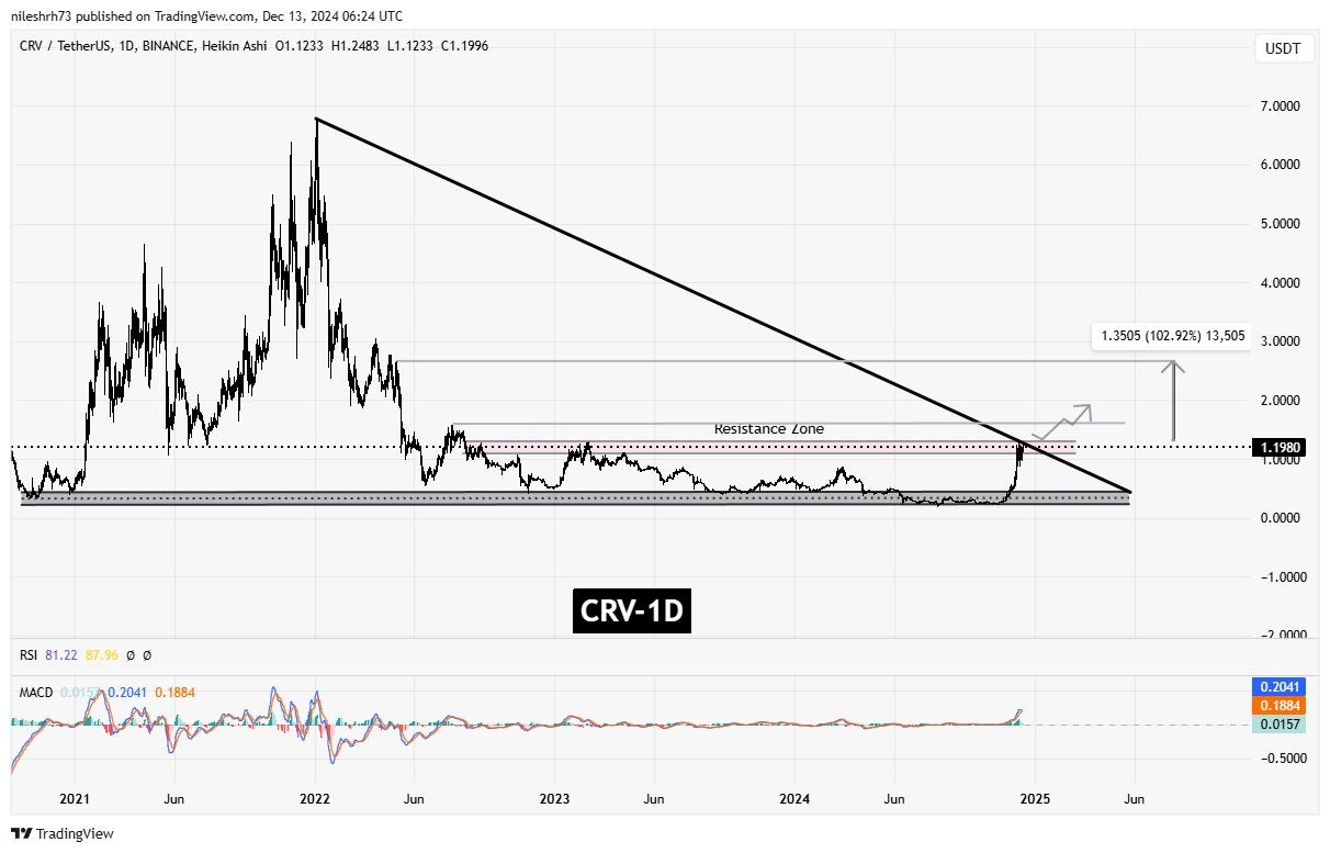 The Curve DAO Token (CRV) Chart Analysis