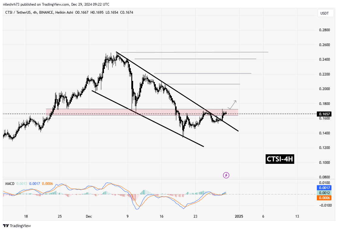 Cartesi (CTSI) Chart Analysis