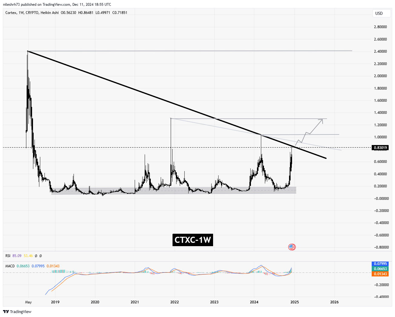 Cortex (CTXC) Chart Analysis