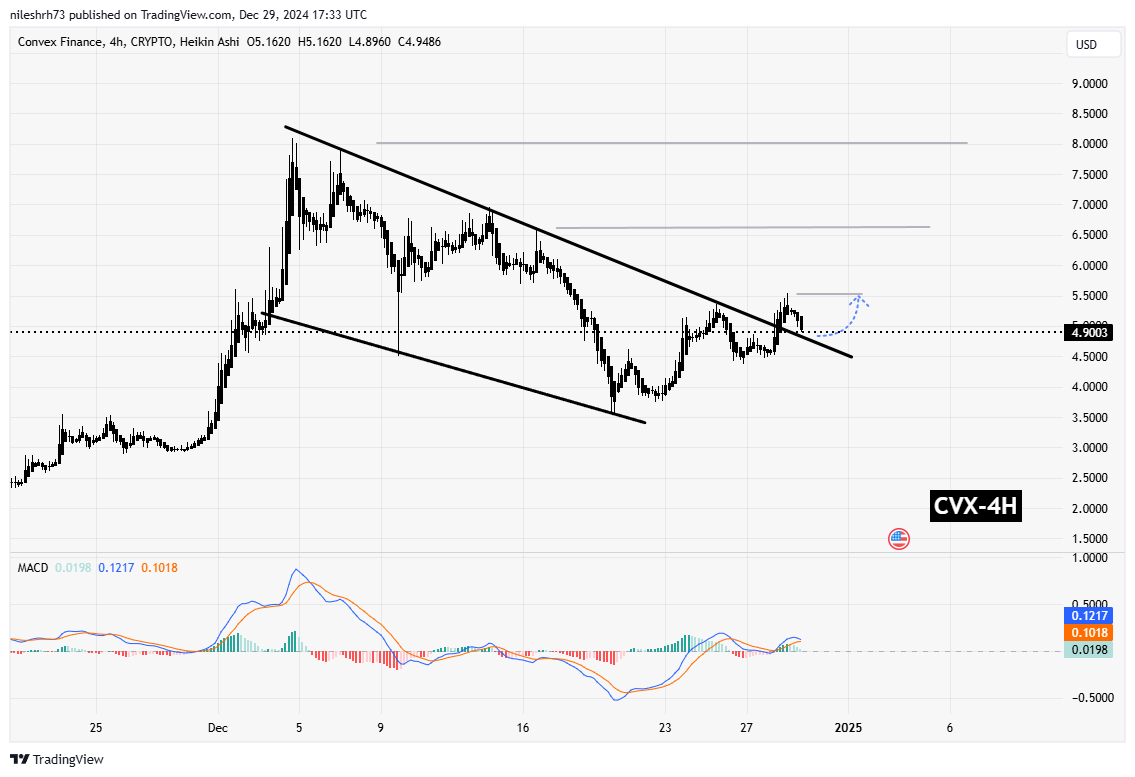 Convex Finance (CVX) Chart Analysis 
