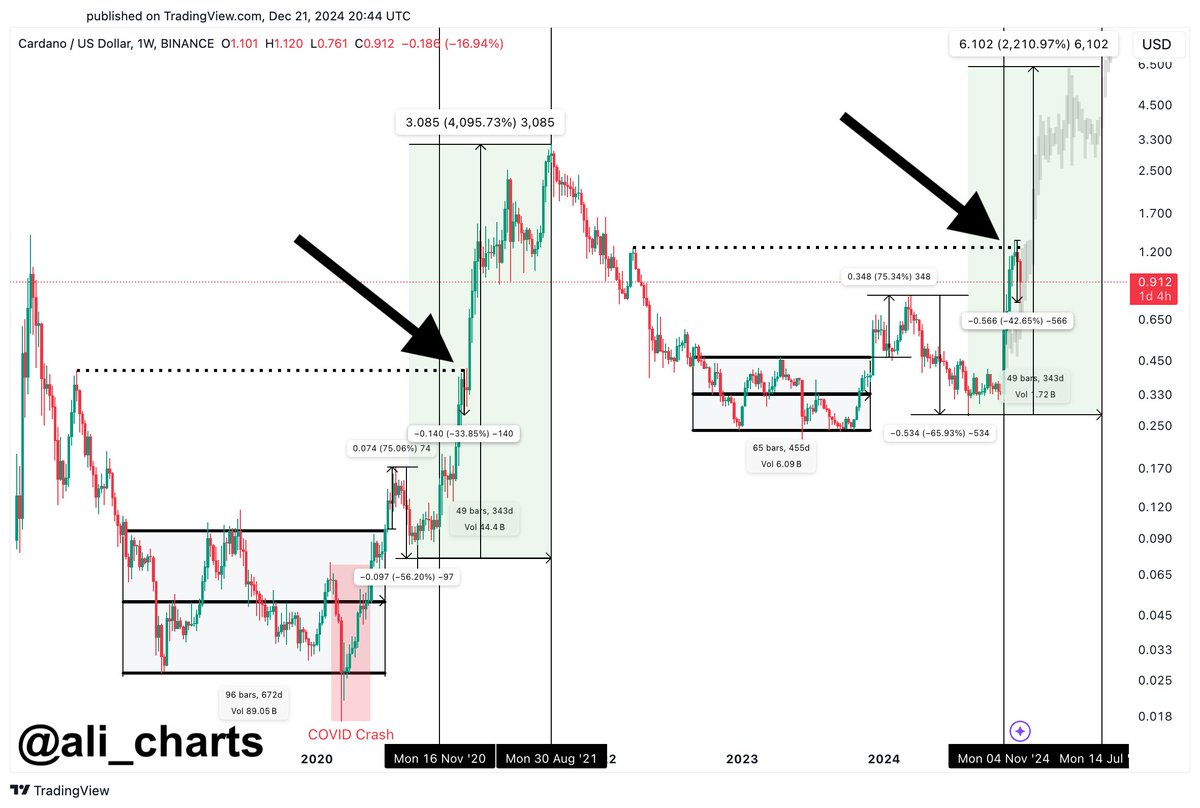 Cardano ADA Chart