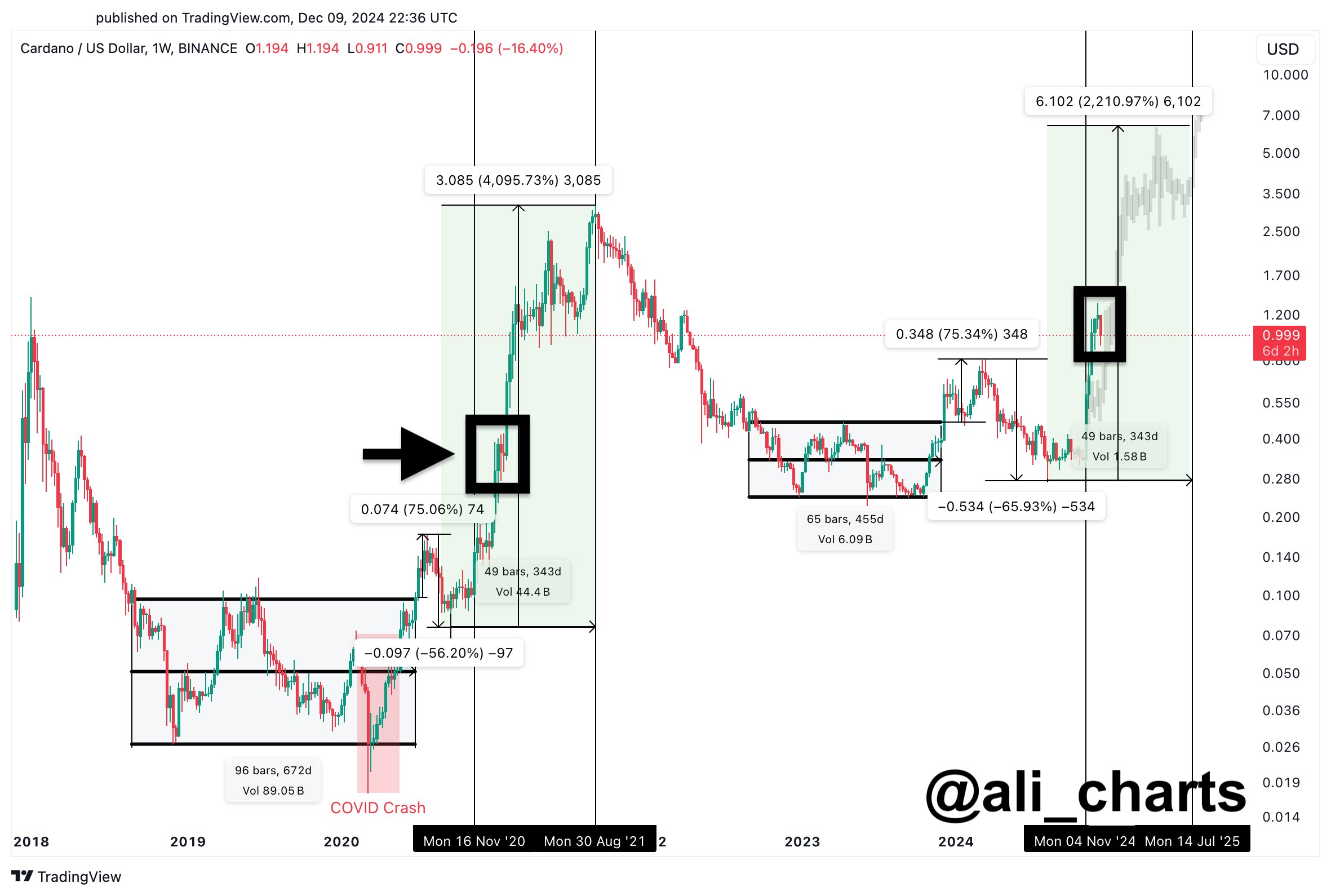 Cardano (ADA) Chart Analysis