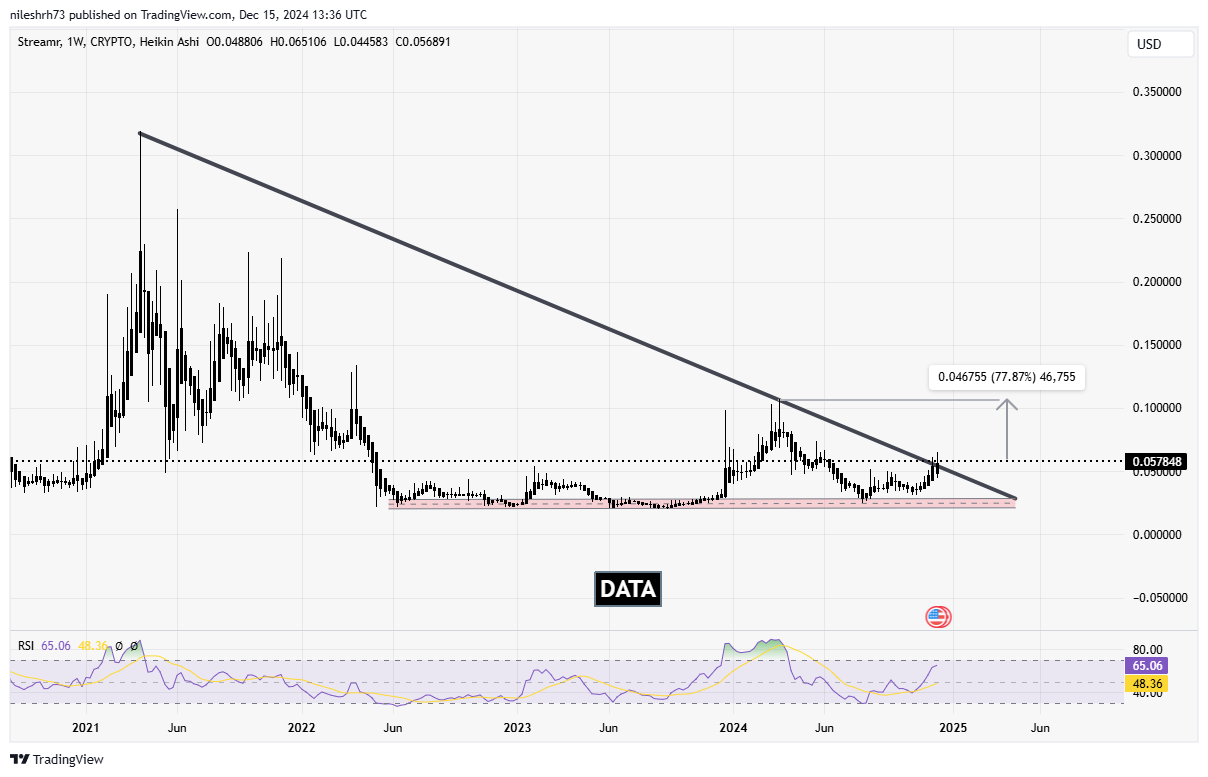 Streamr (DATA) Chart Analysis