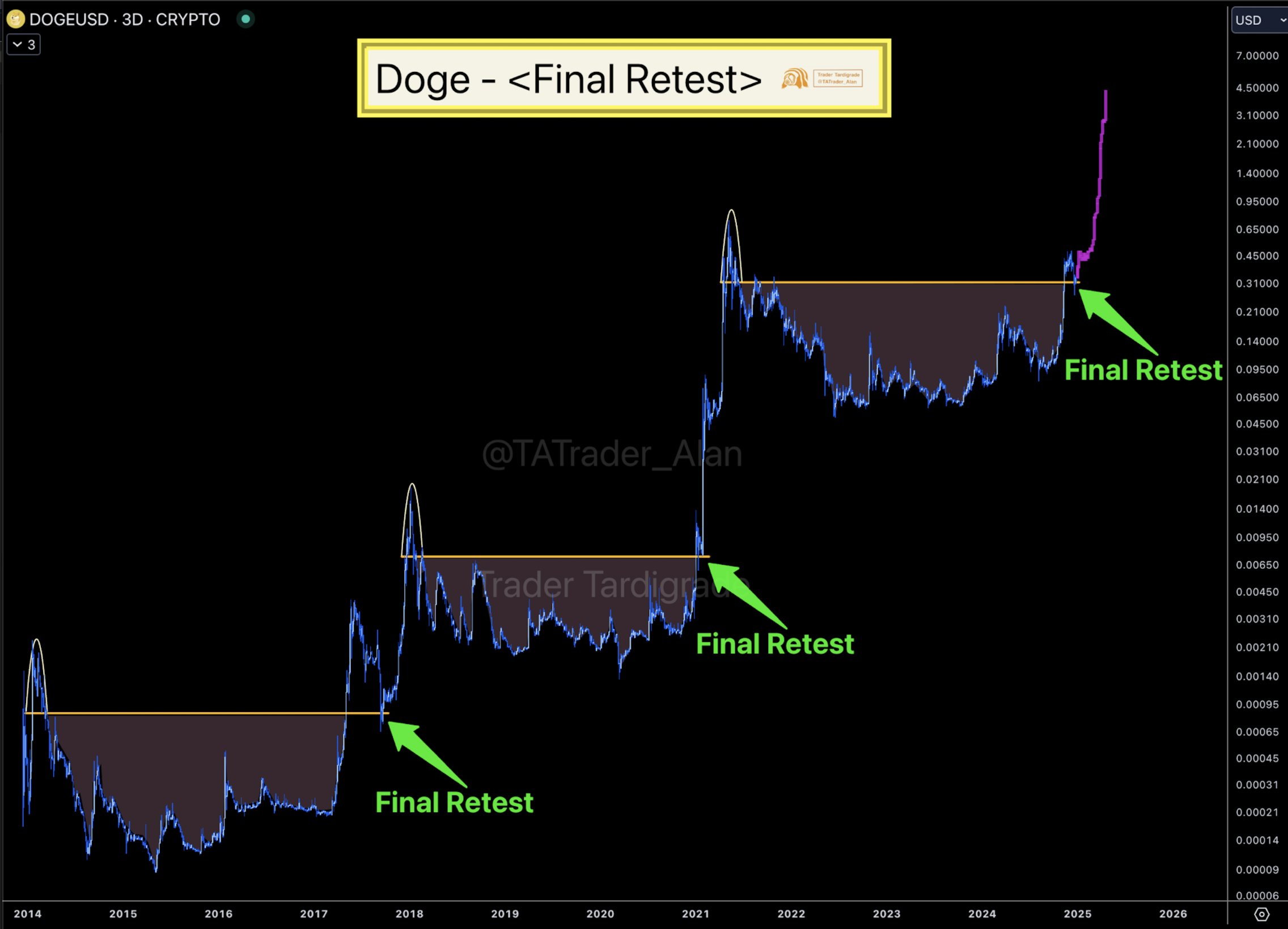 DOGE Coin Chart