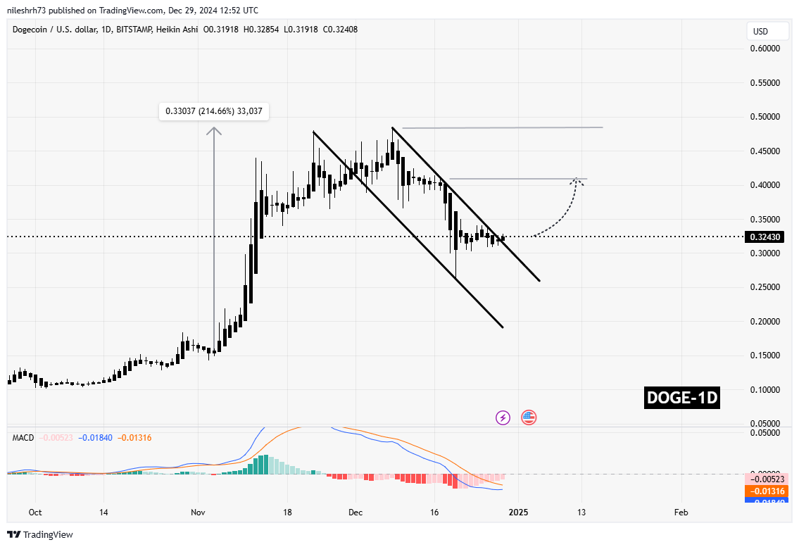 Dogecoin (DOGE) 4H  Chart Analysis