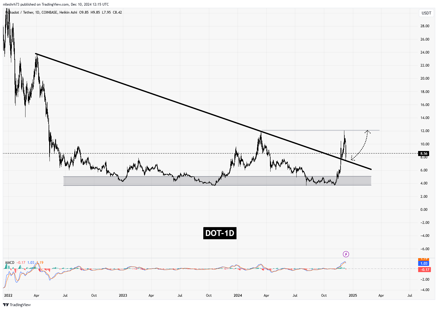 Polkadot (DOT) Chart Analysis