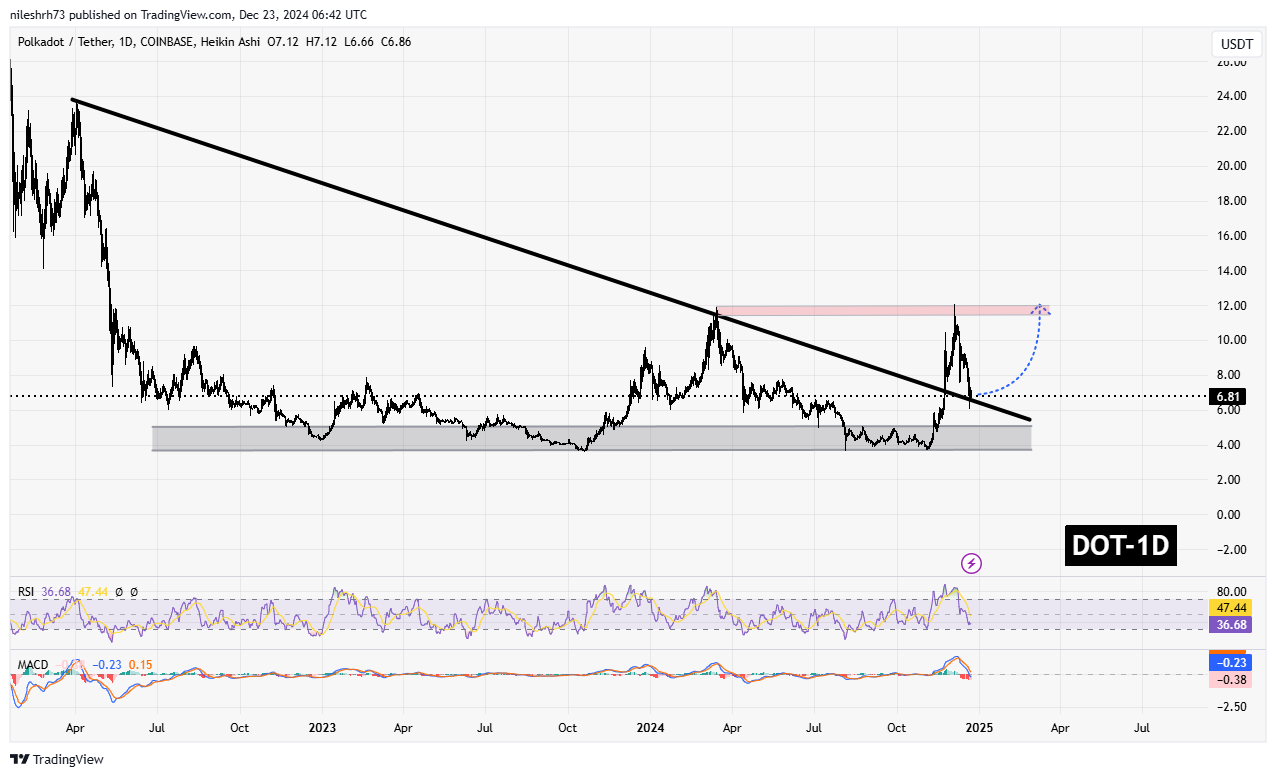 Polkadot (DOT) Chart Analysis