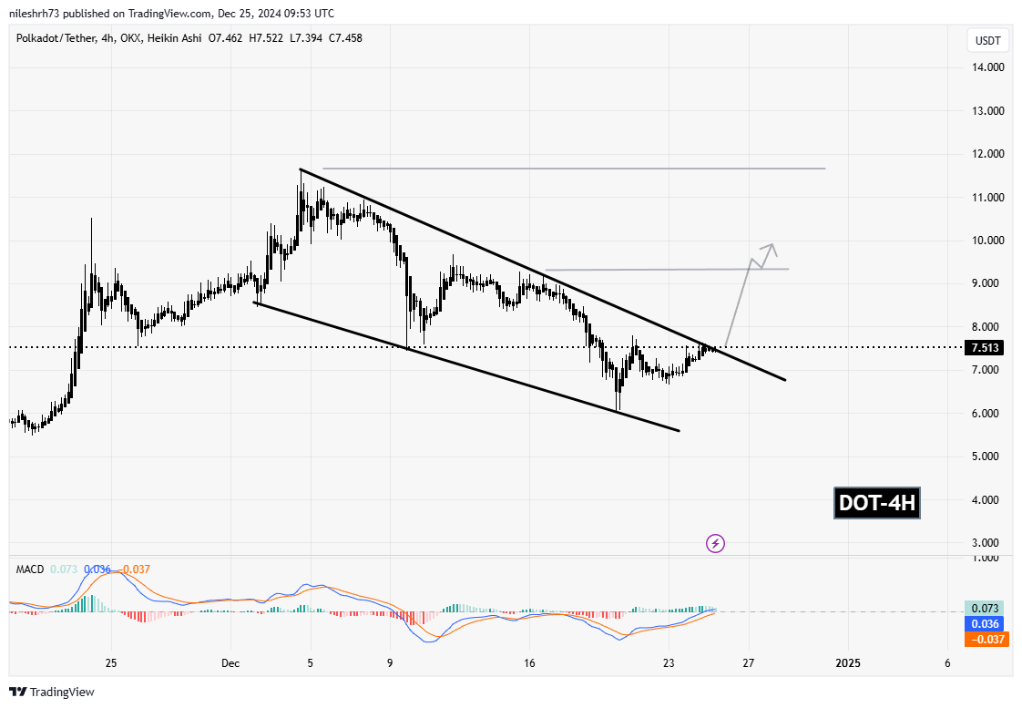 Polkadot (DOT) Chart Analysis