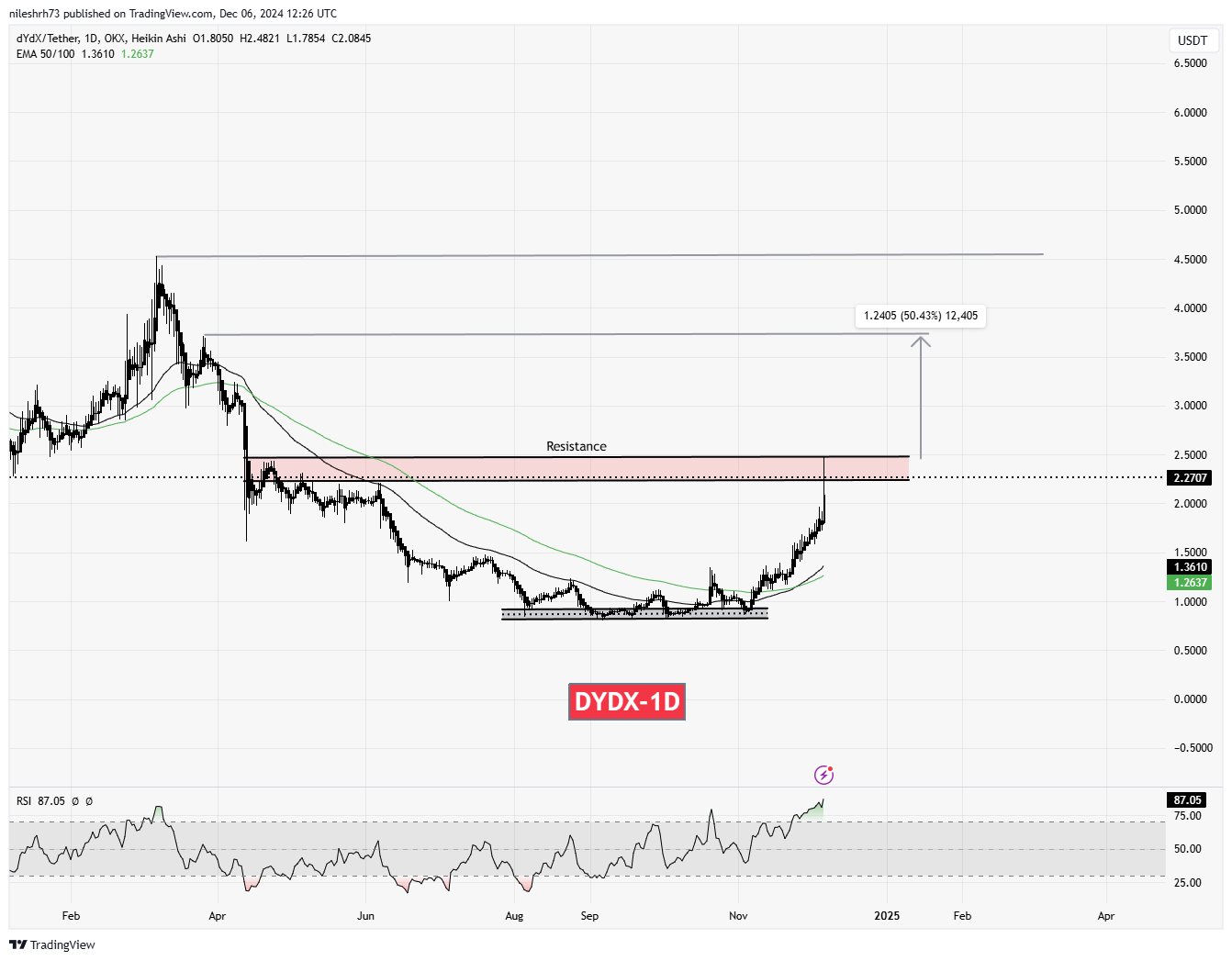 dYdX (DYDX) Chart Analysis