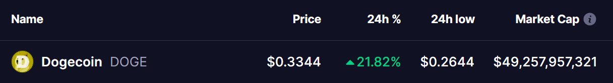 Dogecoin (DOGE) Price 21 Dec