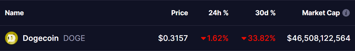 Dogecoin (DOGE) Price 23 Dec