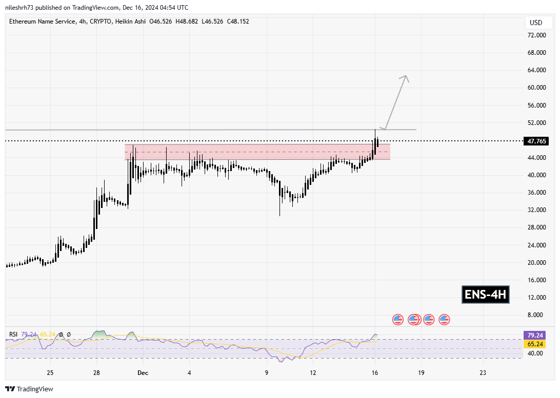 Ethereum Name Service (ENS) Chart Analysis 