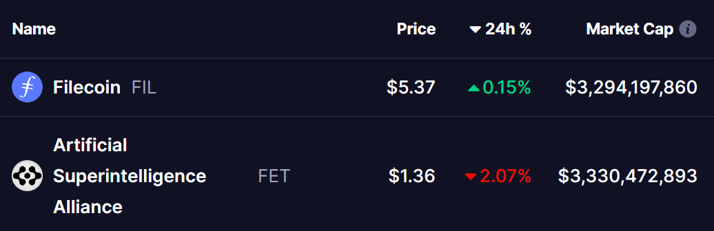 FIL and FET Tokens Price