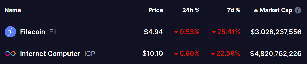 FIL and ICP Tokens Prices