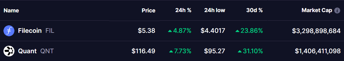 FIL and QNT Tokens Price