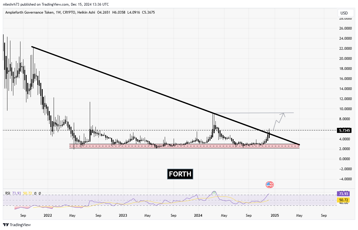 Ampleforth Governance Token (FORTH)   Chart Analysis