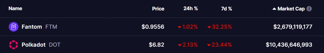 FTM and DOT Tokens Prices 23 Dec