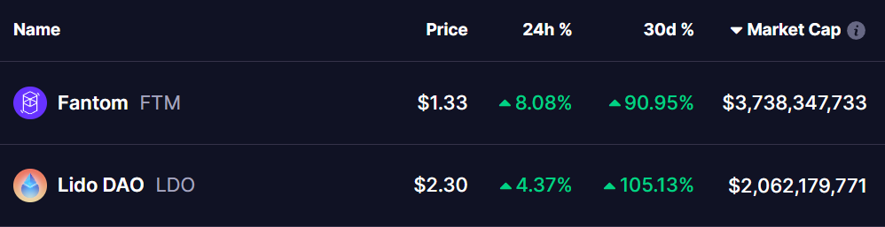 Fantom (FTM) and Lido DAO (LDO) Tokens Prices