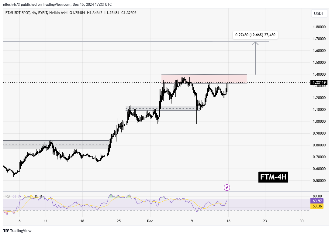 Fantom (FTM)  Chart Analysis