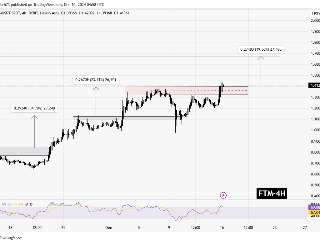 Fantom (FTM) Chart Analysis