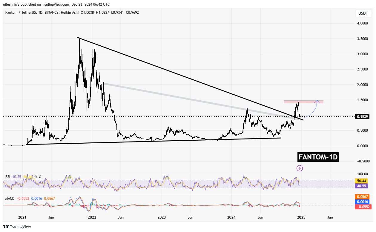 Fantom (FTM) Chart Analysis
