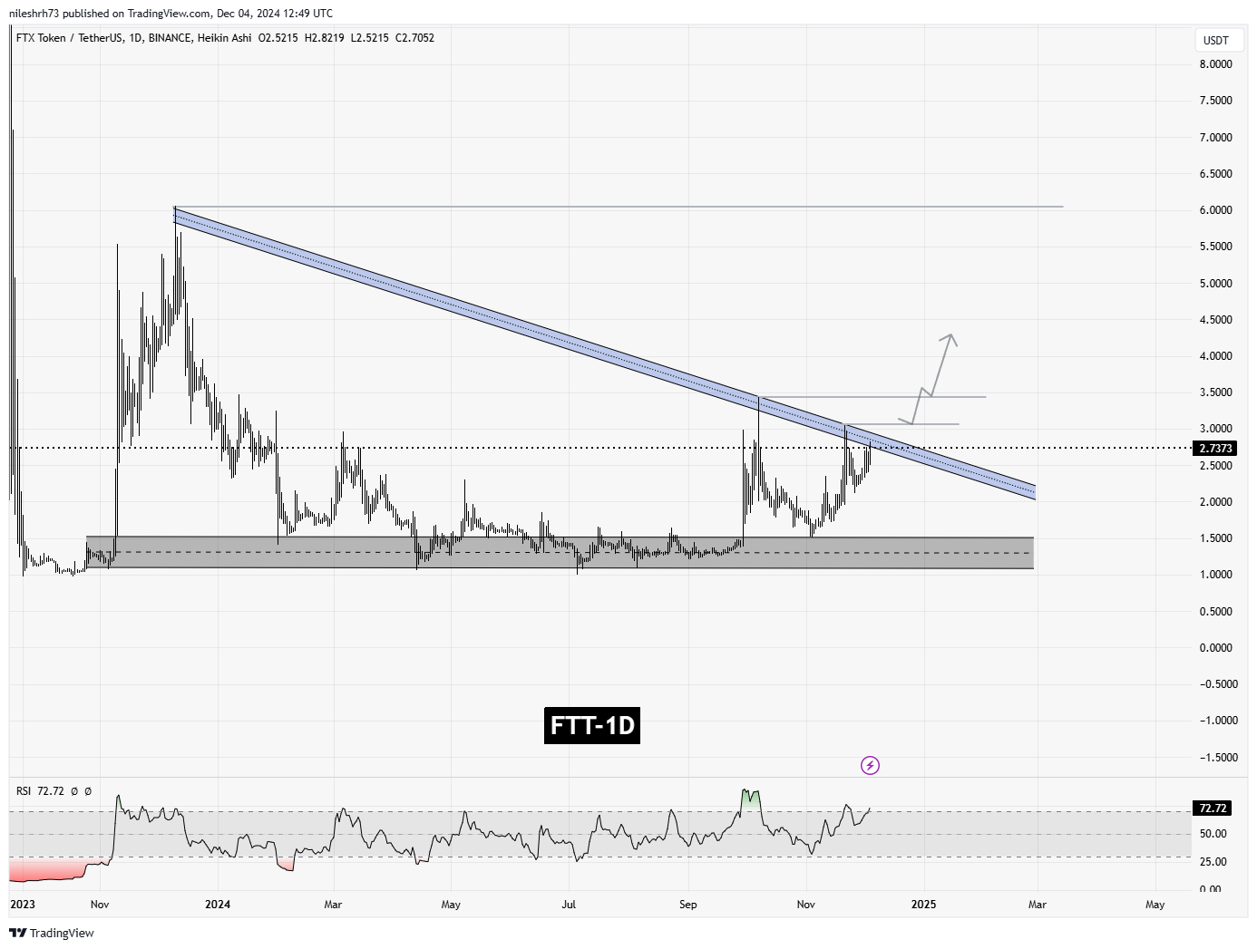 FTX Token (FTT) Chart Analysis