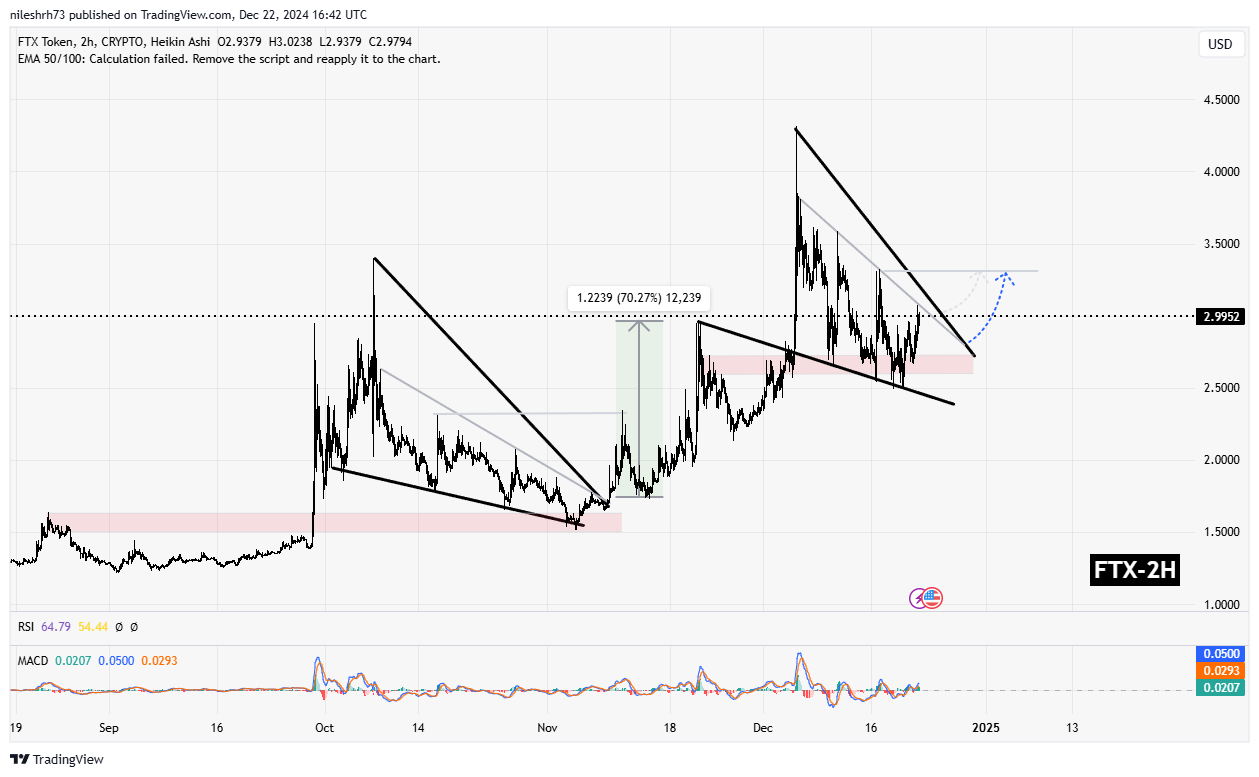 FTT Token Chart Analysis