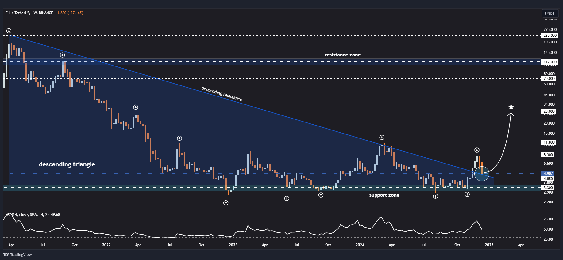 Filecoin (FIL) Chart Analysis