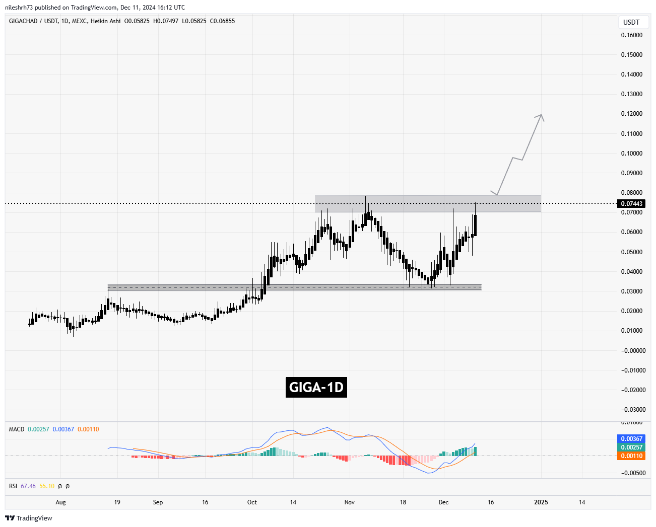 Gigachad (GIGA) Chart Analysis