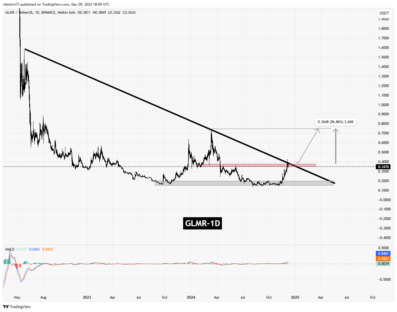 Moonbeam (GLMR) Chart Analysis