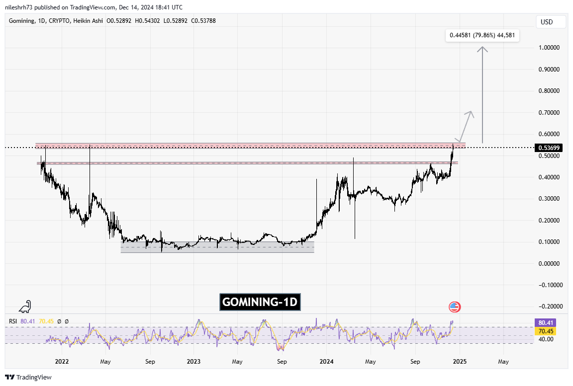 GoMining (GOMINING) Chart Analysis