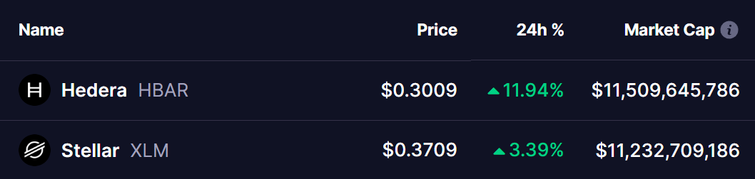 HBAR and XLM Tokens Prices