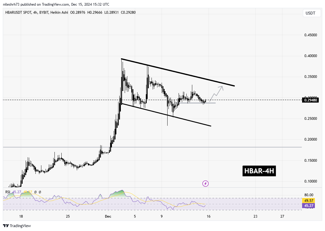 Hedera (HBAR) Chart Analysis