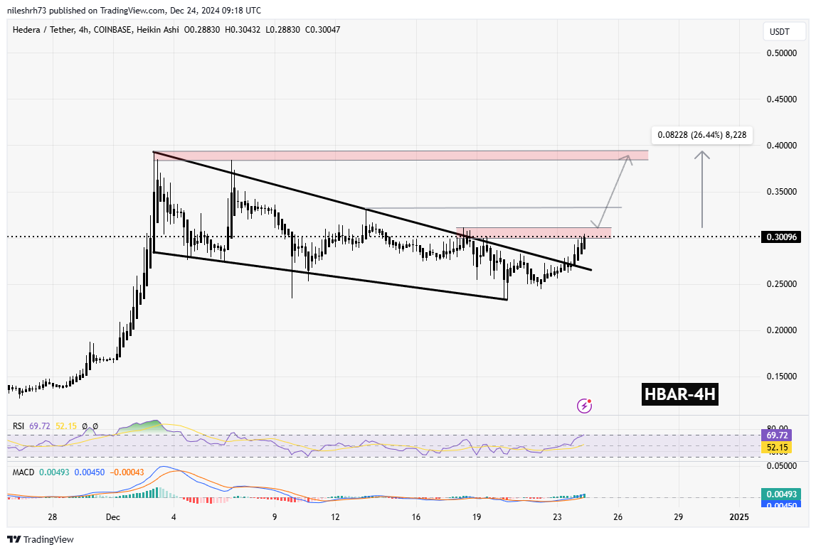 Hedera (HBAR) Chart Analysis