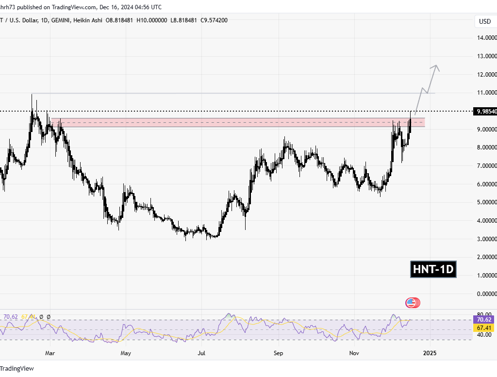 Helium (HNT)  Chart Analysis