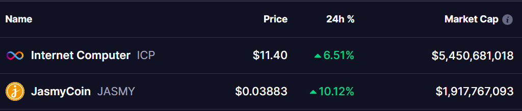 ICP and JASMY Tokens Prices