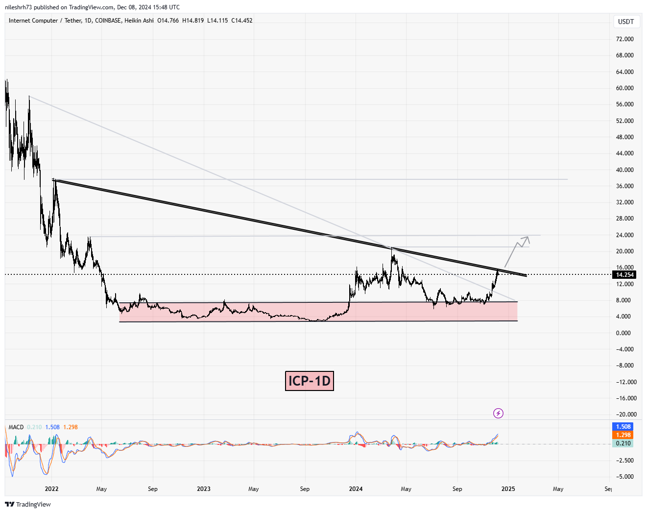 Internet Computer (ICP)  Chart Analysis