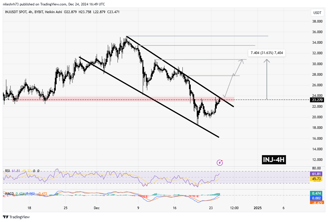 Injective (INJ) Chart Analysis