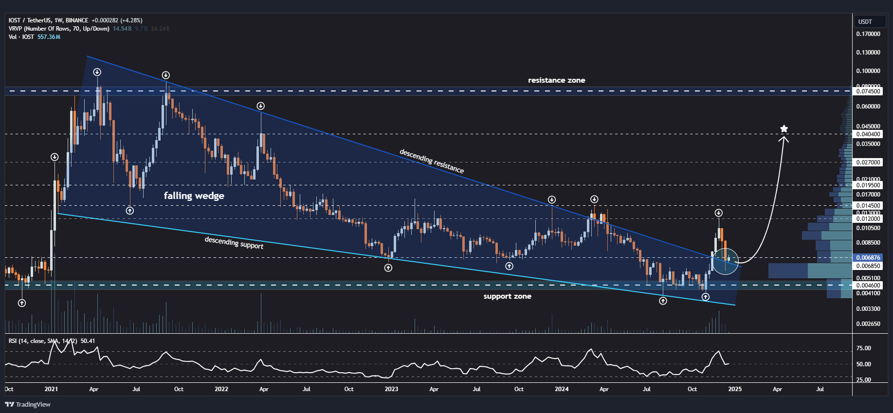 IOST Token Chart