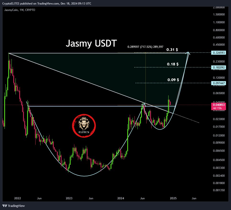 Jasmycoin Chart Analysis