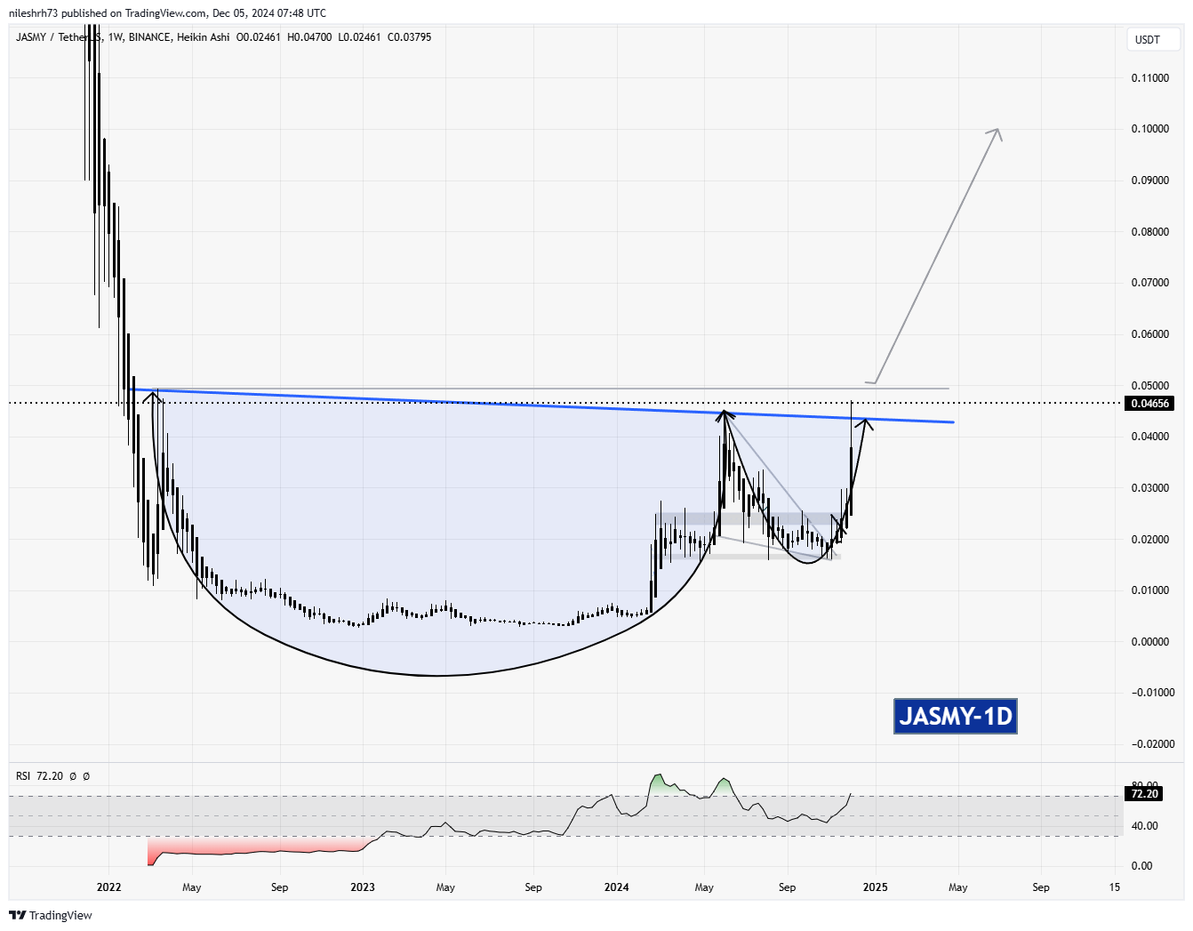 Jasmycoin (JASMY) Chart Analysis