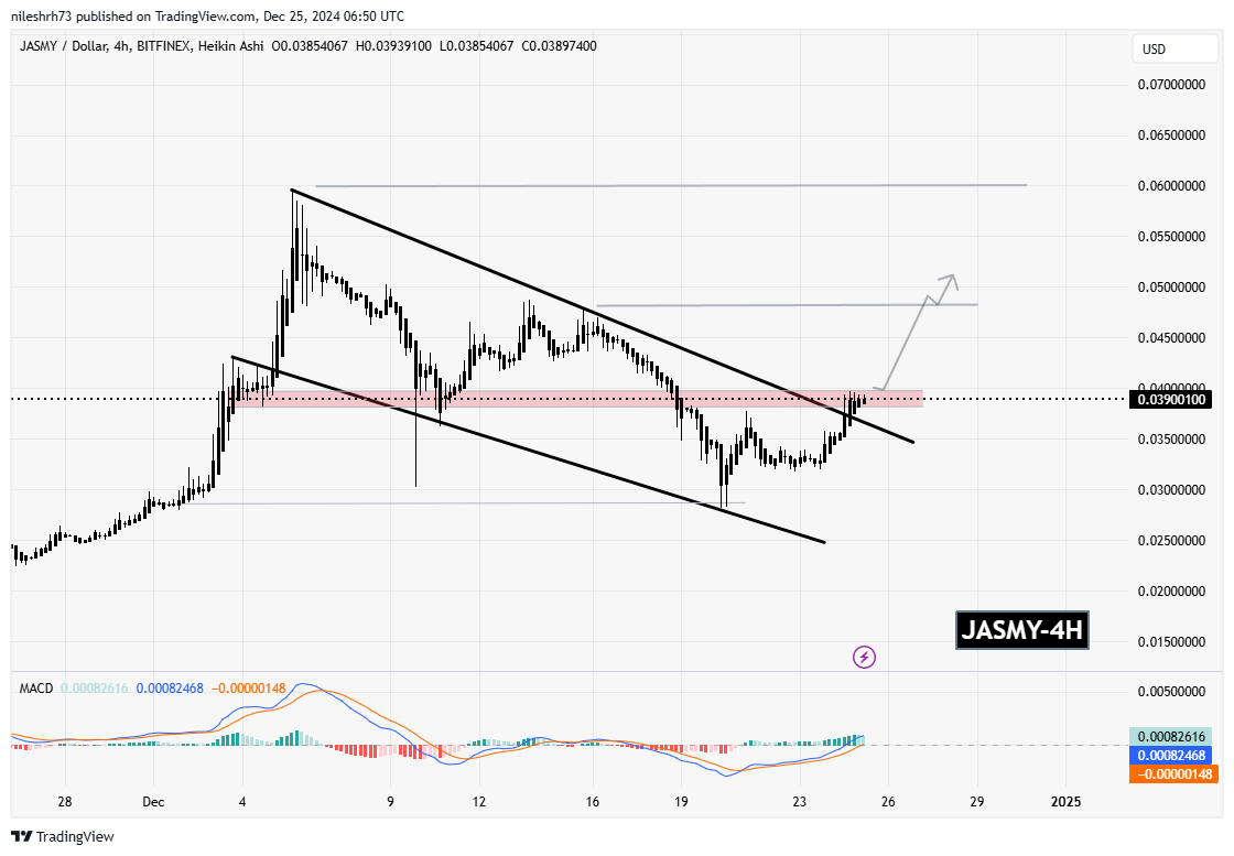 Jasmycoin (JASMY) Chart Analysis