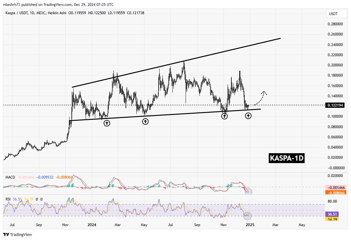 Kaspa (KAS) Chart Analysis