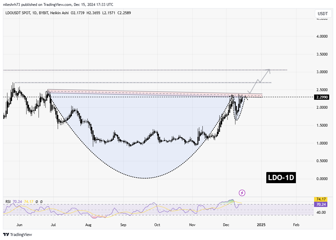 Lido DAO (LDO) Chart Analysis