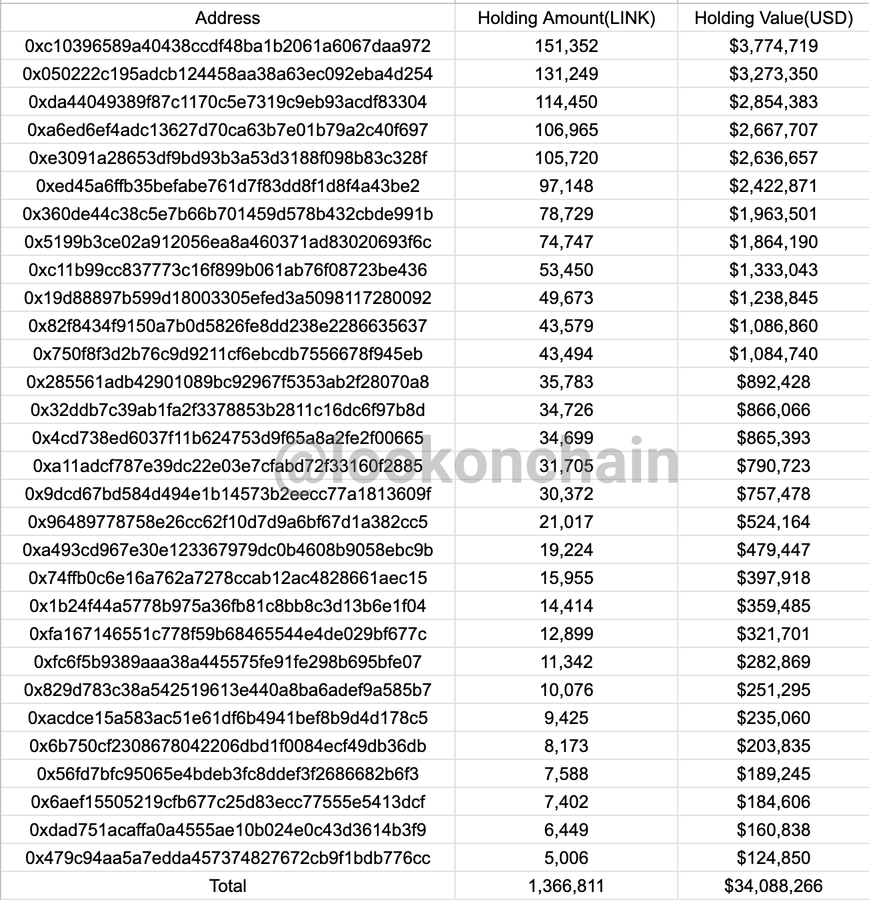 LINK Token Whales Data