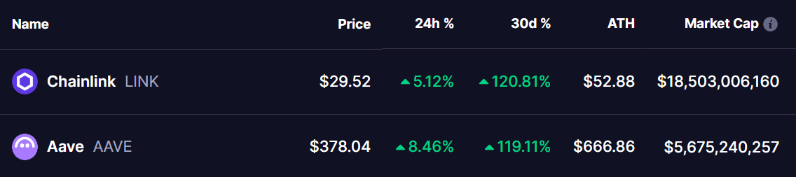 LINK and AAVE Tokens Price