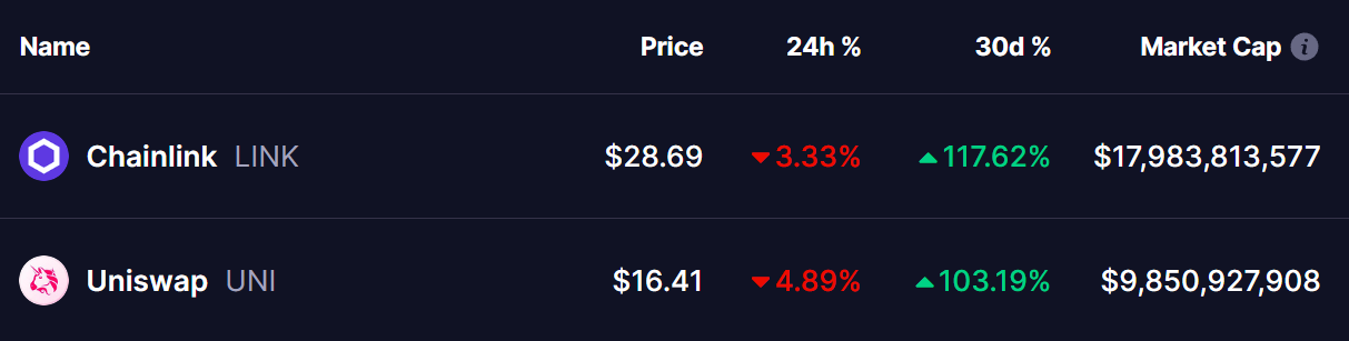 LINK and UNI Tokens Prices