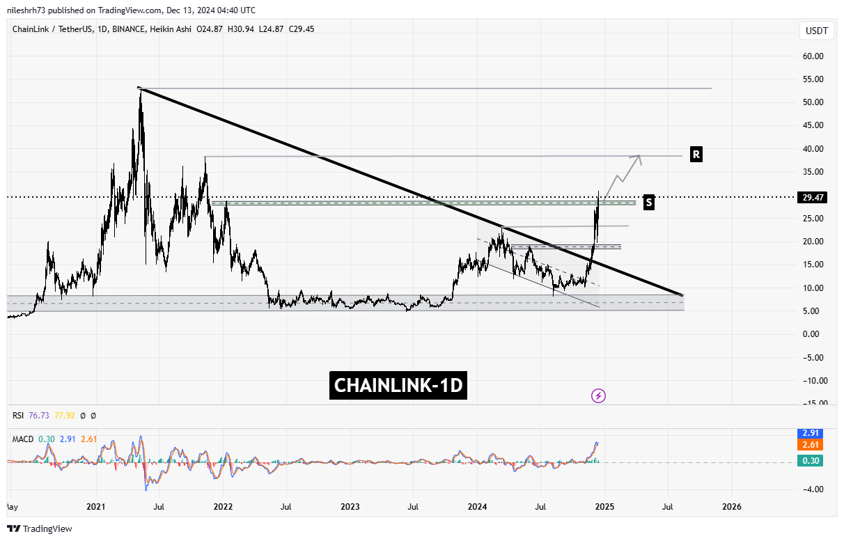 Chainlink (LINK) Chart Analysis