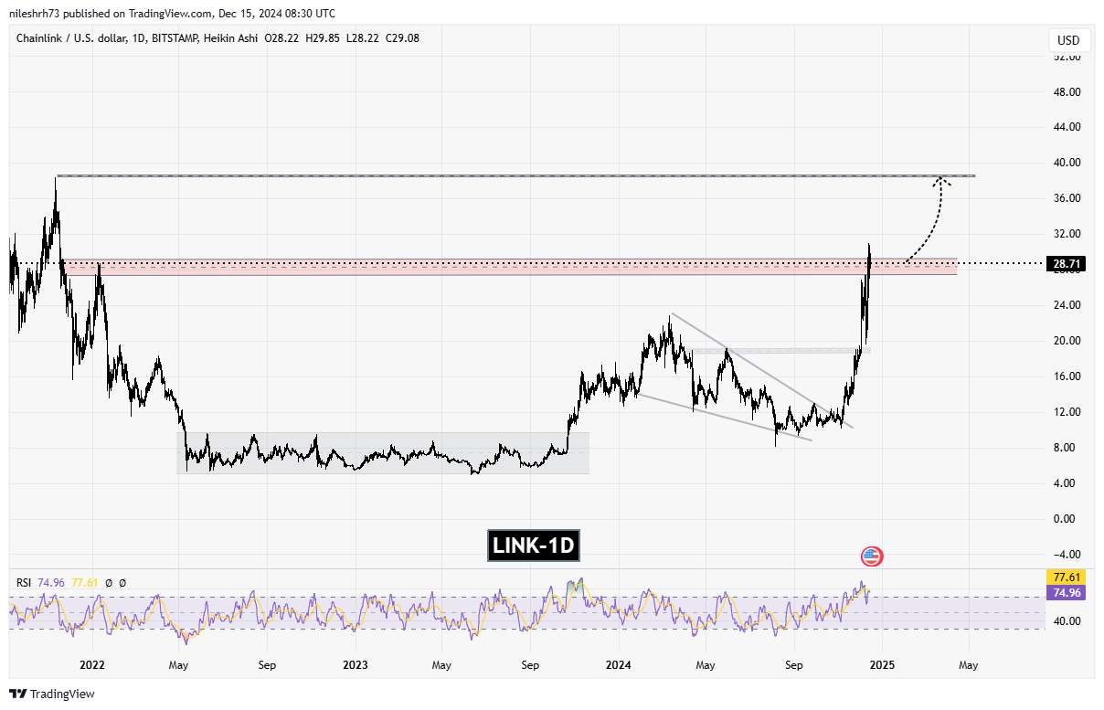 Chainlink (LINK)  Chart Analysis